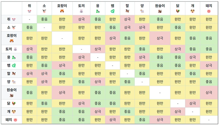 띠 궁합 표